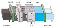 东荣生物除臭工程以封闭收集处理自控三部分组成